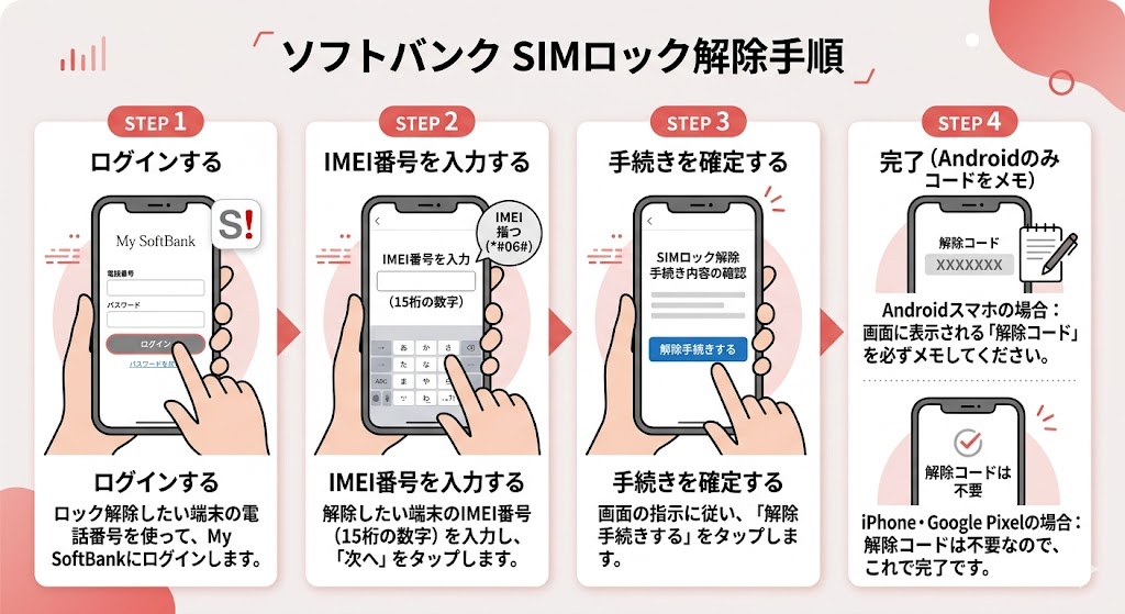 スマホ SIMロック解除